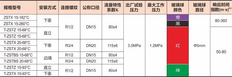 特殊响应洒水喷头02上传数据
