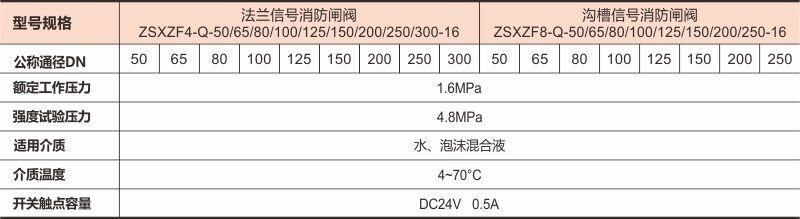 法兰式消防信号闸阀上产数据