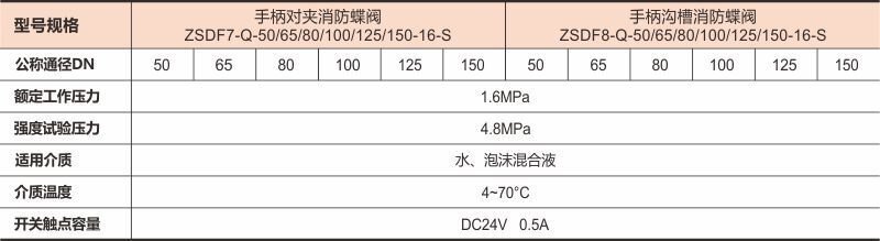 手柄沟槽消防蝶阀上传数据