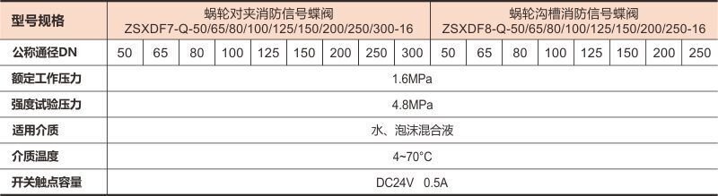 蜗轮对夹消防信号蝶阀01上传数据