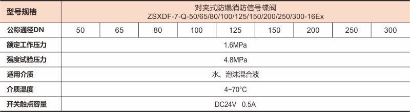 防爆型消防信号蝶阀01上传数据