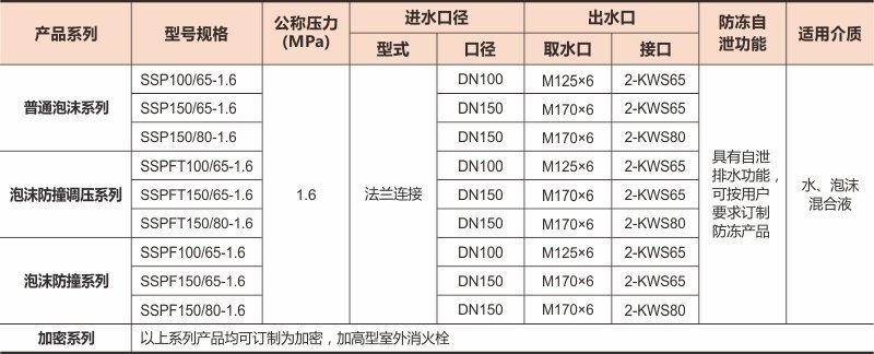 地上式泡沫消火栓上传数据