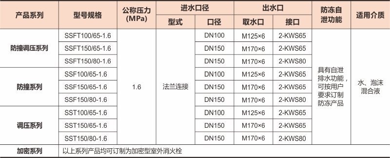 防撞型室外消火栓上产数据